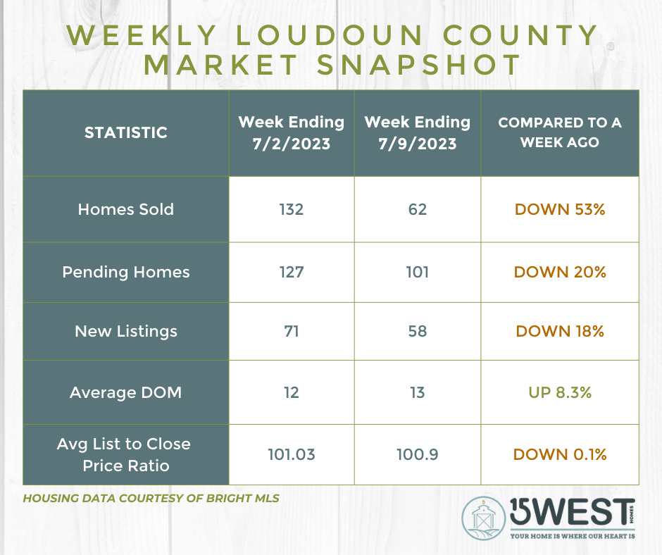 Loudoun County market statistics for the week ending July 9, 2023