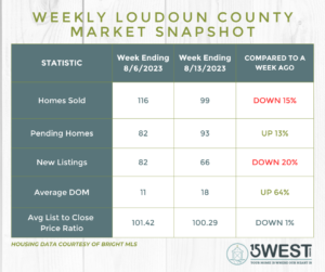 Loudoun County Real Estate Market Snapshot