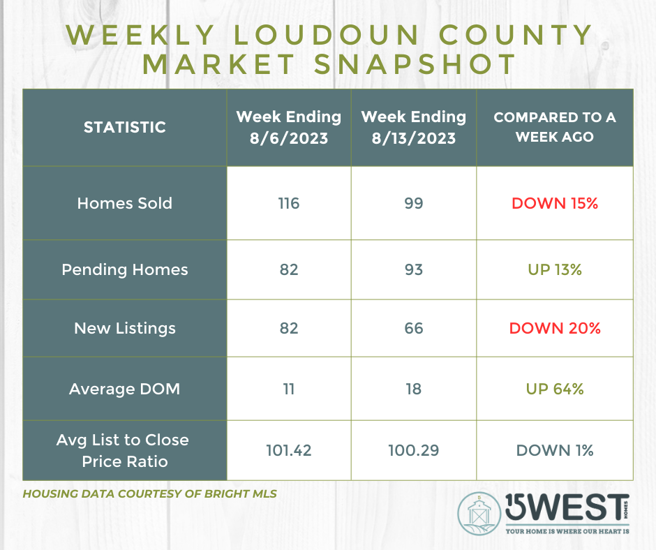 Loudoun County Real Estate Market Snapshot