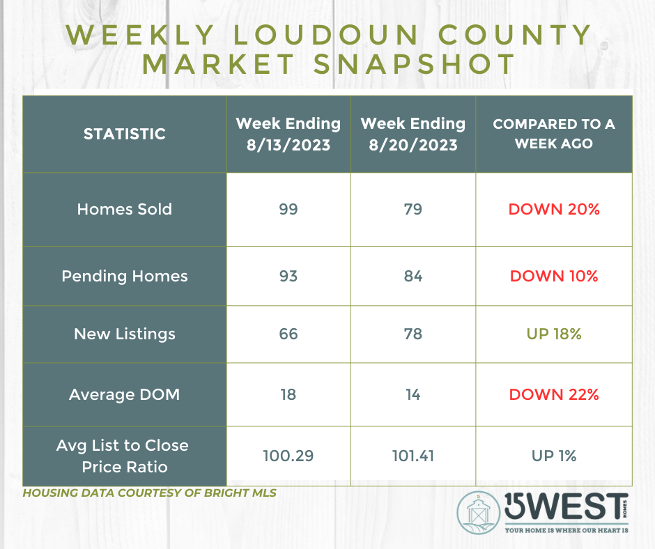 Loudoun County Real Estate Market Statistics