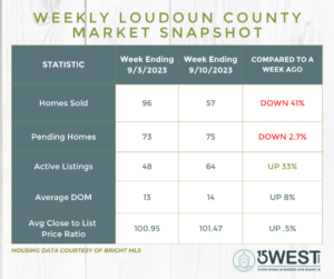 Loudoun County Weekly Real Estate Market Update