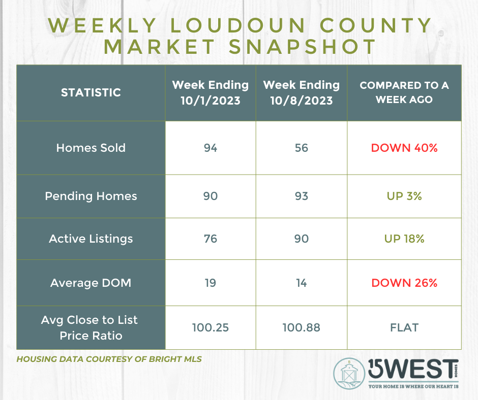 Loudoun County Weekly Real Estate Market Update