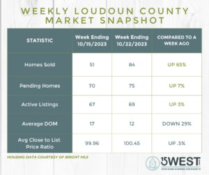 Loudoun County Real Estate Market Weekly Update