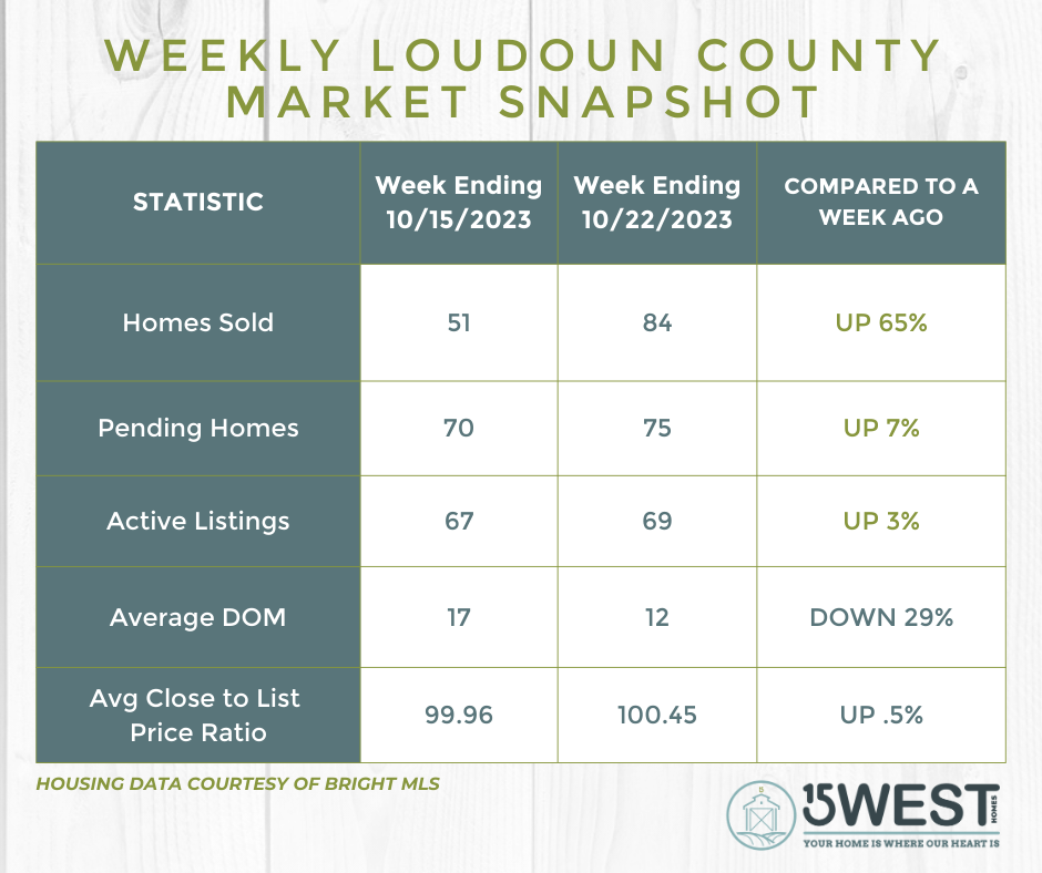 Loudoun County Real Estate Market Weekly Update