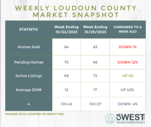 Weekly Loudoun County Real Estate Market Updates