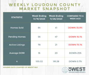 Loudoun County Real Estate Market
