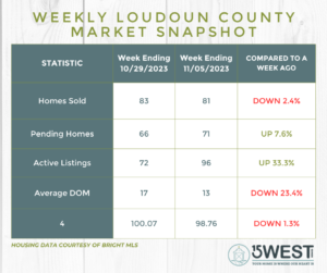 Loudoun County Real Estate Market Update
