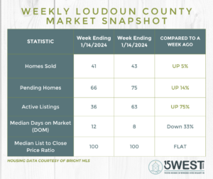 Loudoun County Market Update 1-26-2024