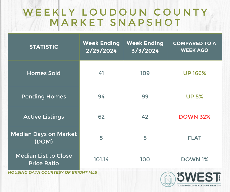 Loudoun County Weekly Market Update